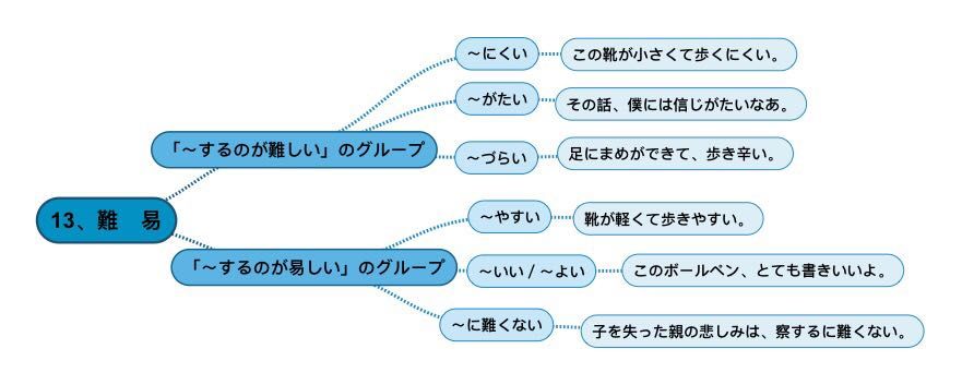 日语学习思维推导图