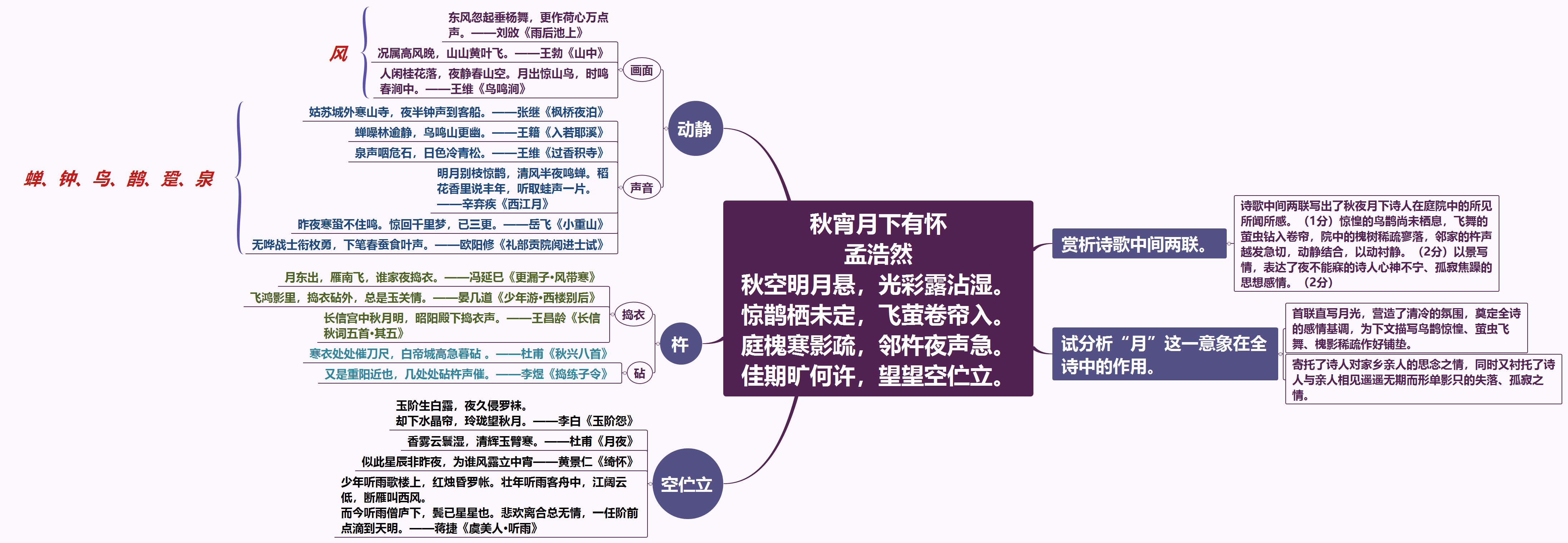 思维导图学诗歌——孟浩然《秋宵月下有怀》