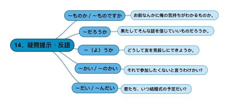 日语学习思维推导图