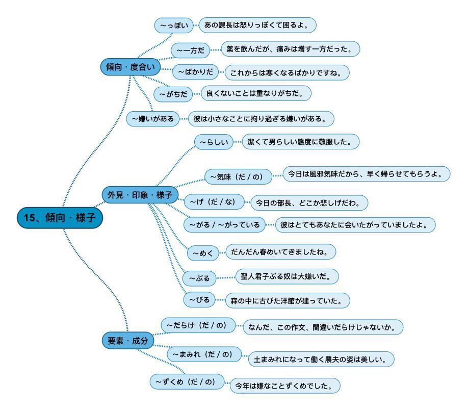 日语学习思维推导图