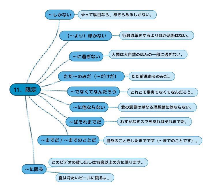 日语学习思维推导图
