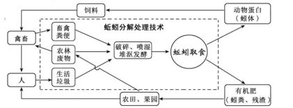 下图为某农业生态系统的示意图,下列叙述正确的是)