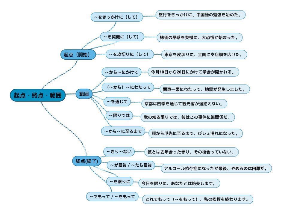 日语学习思维推导图