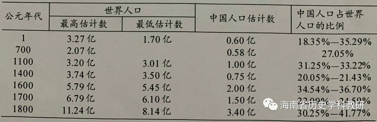 摘编自葛剑雄《疆域与人口》 (1)根据材料,说明中国古代人口变化