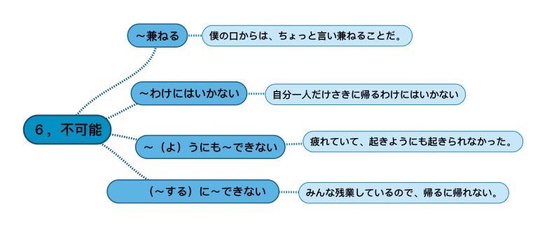 日语学习思维推导图
