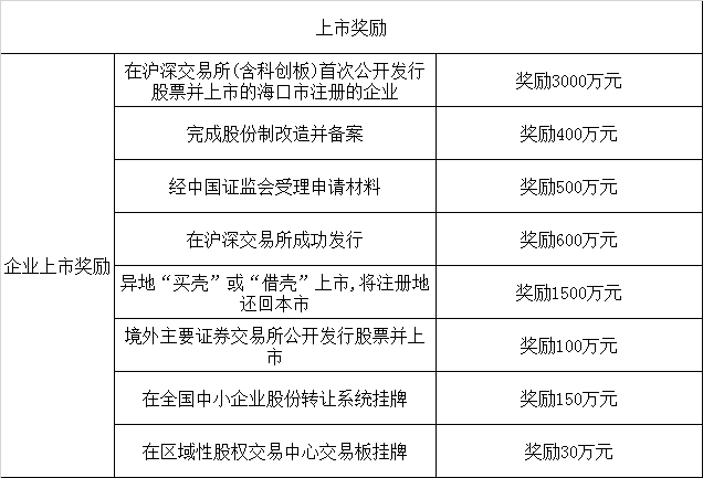 海南金融公司註冊優惠政策(海口篇)——註冊最高獎勵2000萬