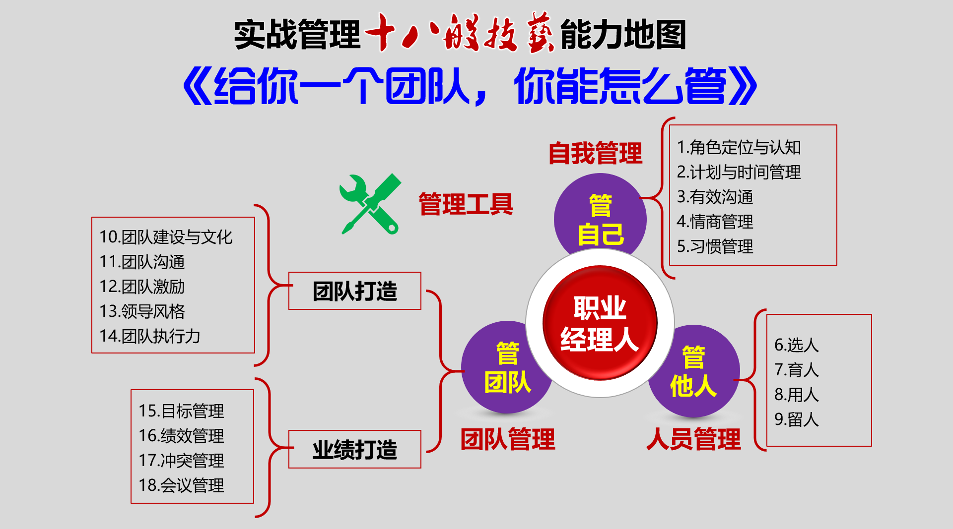 《实战团队管理18般技艺》