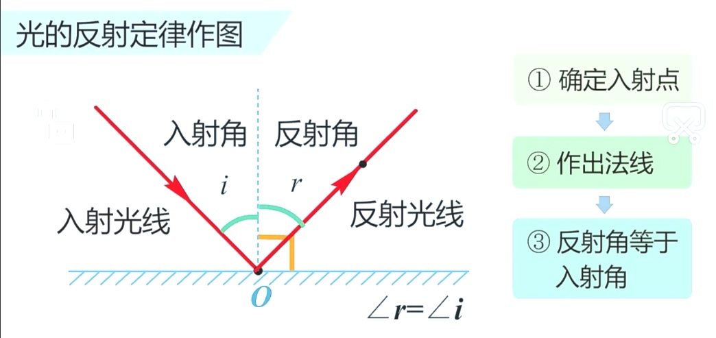 光的反射作图步骤图片