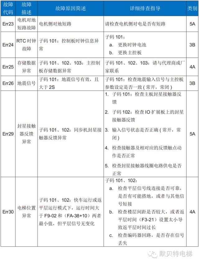 默纳克nice3000new故障代码表(含子代码,比说明书还全) - 图文 - 百度