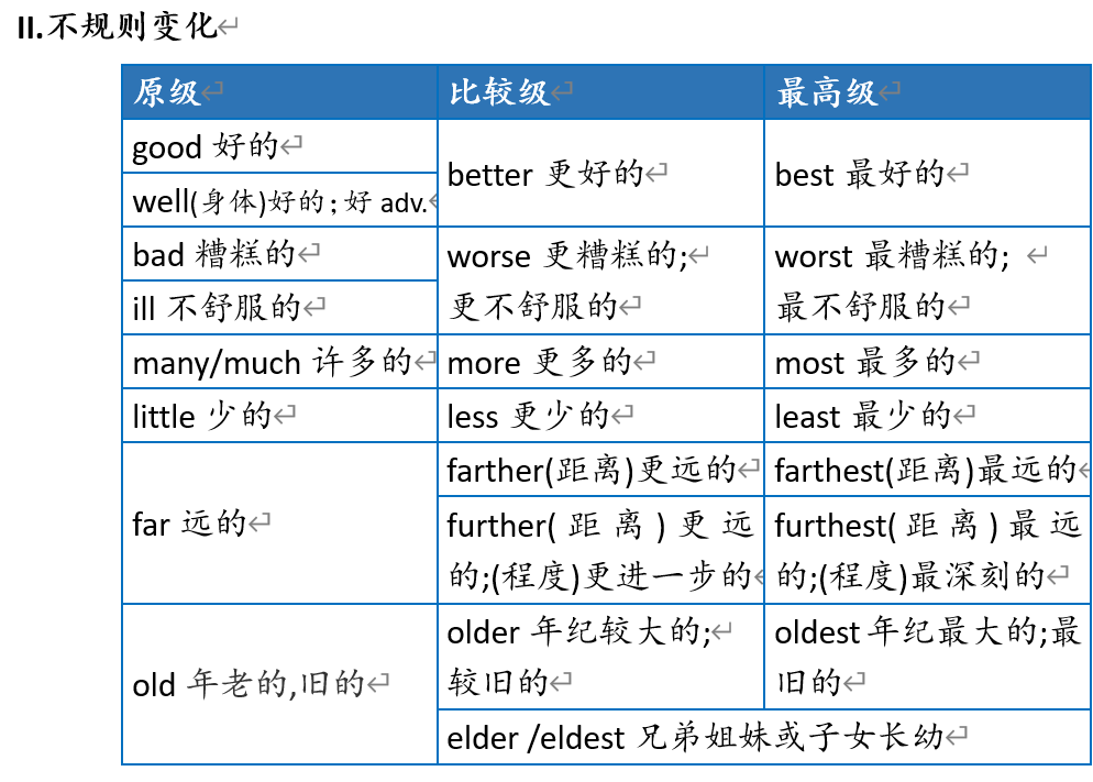 形容词比较级和最高级的变化规律