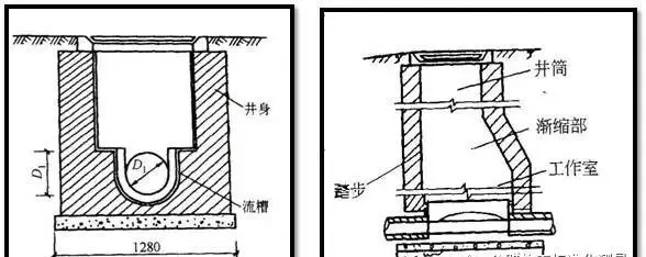 建築(2)雨水口 功能:收集地表徑流的雨水,將其引入雨水管道.