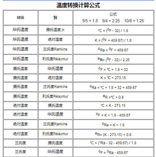 生活娱乐来自 摄氏温度(℃)和华氏温度(℉)之间的换算关系为:(℉)=32